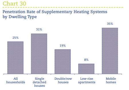 Penetration Rate of Supplementary Heating Systems by Dwelling Type.