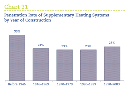Penetration Rate of Supplementary Heating Systems by Year of Construction.
