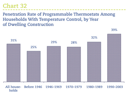 Penetration Rate of Programmable Thermostats Among Households With Temperature Control, by Year of Construction.