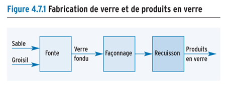 Fabrication du verre