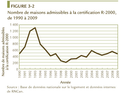 FIGURE 3-2 Nombre de maisons admissibles &agrave; la certification R-2000, de 1990 &agrave; 2009.