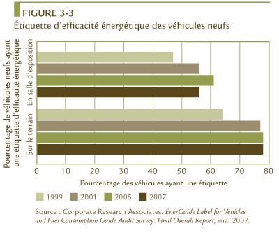 FIGURE 3-3 &Eacute;tiquette d&rsquo;efficacit&eacute; &eacute;nerg&eacute;tique des v&eacute;hicules neufs.