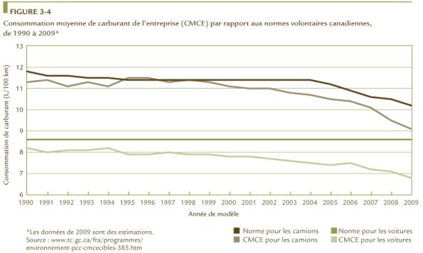 FIGURE 3-4 Consommation moyenne de carburant de l&rsquo;entreprise (CMCE) par rapport aux normes volontaires canadiennes, de 1990 &agrave; 2009.