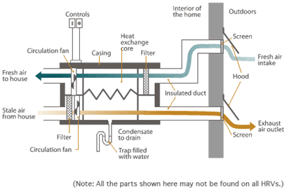 Components of a Heat Recovery Ventilator