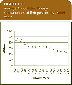 Average Annual Unit Energy Consumption of Refrigerators by Model Year.