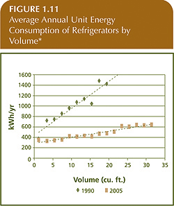Average Annual Unit Energy Consumption of Refrigerators by Volume.