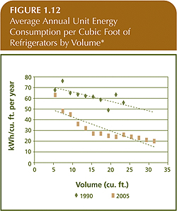 Average Annual Unit Energy Consumption per Cubic Foot of Refrigerators by Volume.