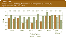 Average Annual Unit Energy Consumption of Refrigerators by Channel, by Region/Province, 2004 and 2005.