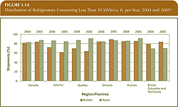 Distribution of Refrigerators Consuming Less Than 30 kWh/cu. ft. per Year, 2004 and 2005.