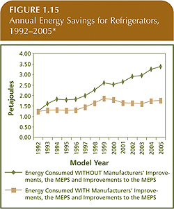Annual Energy Savings for Refrigerators, 1992-2005.