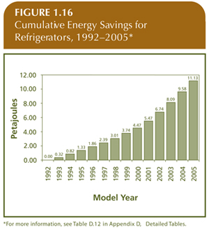 Cumulative Energy Savings for Refrigerators, 1992-2005.