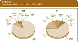 Distribution of Refrigerators by Type, 1990 and 2005.