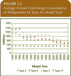 Average Annual Unit Energy Consumption of Refrigerators by Type, by Model Year.