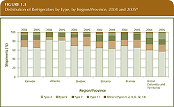 Distribution of Refrigerators by Type, by Region/Province, 2004 and 2005.
