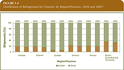 Distribution of Refrigerators by Channel, by Region/Province, 2004 and 2005.