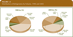 Distribution of Refrigerators by Volume, 1990 and 2005.