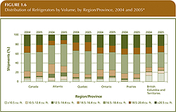 Distribution of Refrigerators by Volume, by Region/Province, 2004 and 2005.