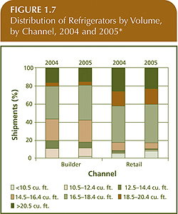 Distribution of Refrigerators by Volume, by Channel, 2004 and 2005.