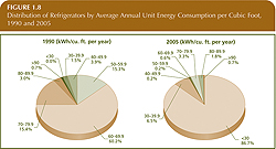 Distribution of Refrigerators by Average Annual Unit Energy Consumption per Cubic Foot, 1990 and 2005.