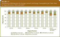 Distribution of Refrigerators by Average Annual Unit Energy Consumption per Cubic Foot, by Region/Province, 2004 and 2005.