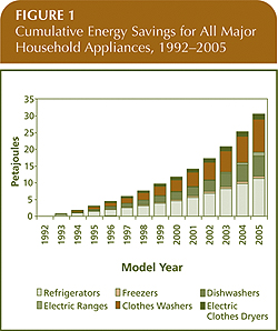 Cumulative Energy Savings for All Major Household Appliances, 1992-2005.