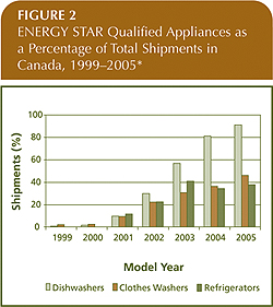 ENERGY STAR Qualified Appliances as a Percentage of Total Shipments in Canada, 1999-2005.