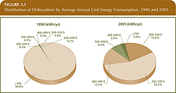Distribution of Dishwashers by Average Annual Unit Energy Consumption, 1990 and 2005.
