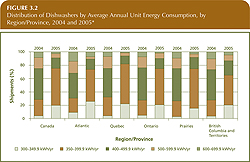Distribution of Dishwashers by Average Annual Unit Energy Consumption, by Region/Province, 2004 and 2005.