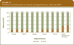Distribution of Dishwashers by Channel, by Region/Province, 2004 and 2005.
