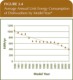 Average Annual Unit Energy Consumption of Dishwashers by Model Year.