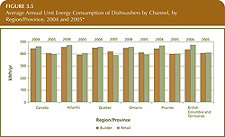 Average Annual Unit Energy Consumption of Dishwashers by Channel, by Region/Province, 2004 and 2005.