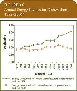 Annual Energy Savings for Dishwashers, 1992&ndash;2005.