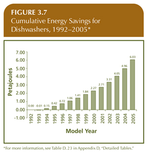 Cumulative Energy Savings for Dishwashers, 1992&ndash;2005.