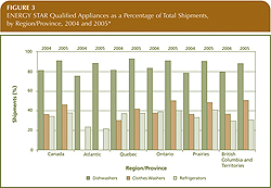 ENERGY STAR Qualified Appliances as a Percentage of Total Shipments, by Region/Province, 2004 and 2005.