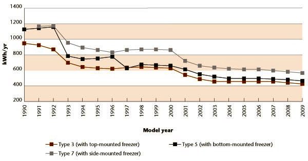 Figure 1 Average annual UEC of standard-size refrigerators by type, 1990&ndash;2009.