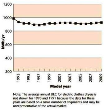 Figure 11 Average annual UEC of electric clothes dryers, 1992&ndash;2009.