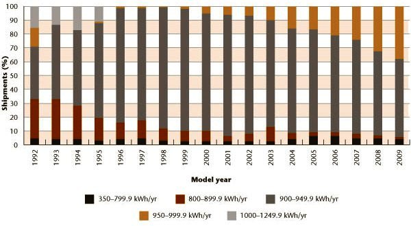 Figure 12 Distribution of electric clothes dryers by average annual UEC, 1992&ndash;2009.