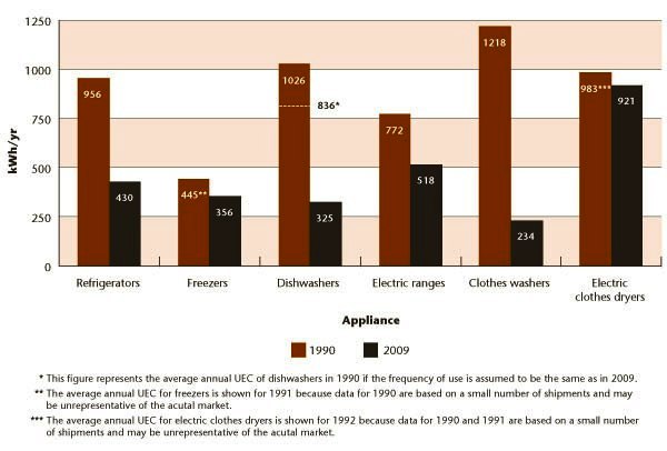 Figure 13 Average annual UEC of appliances, 1990 and 2009.
