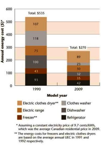 Figure 14 Average annual unit electricity cost for appliances purchased in 1990 and 2009.