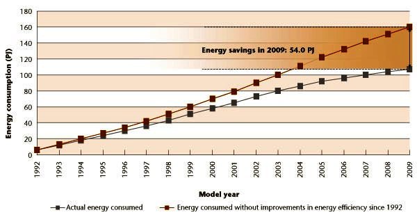 Figure 15 Energy consumption from all shipped appliances, with and without improvements in energy efficiency, 1992&ndash;2009.