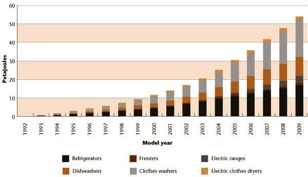 Figure 16 Energy savings by shipped appliance, 1992&ndash;2009.