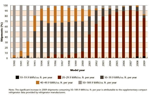 Figure 2 Distribution of refrigerators by average annual UEC per cubic foot, 1990&ndash;2009.