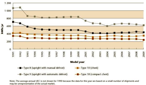 Figure 3 Average annual UEC of freezers by type, 1991&ndash;2009.