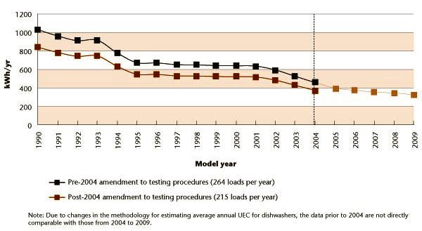 Figure 5 Average annual UEC of dishwashers, 1990&ndash;2009.
