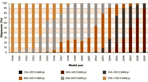 Figure 6 Distribution of dishwashers by average annual UEC, 1990&ndash;2009.