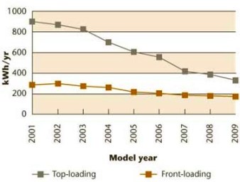 Figure 9 Average annual UEC of clothes washers by type, 2001&ndash;2009.