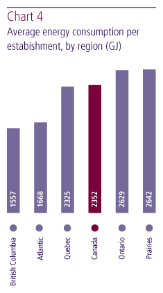 Average energy consumption per establishment, by region (GJ).