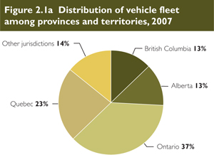 Distribution of vehicle fleet among provinces and territories, 2007.