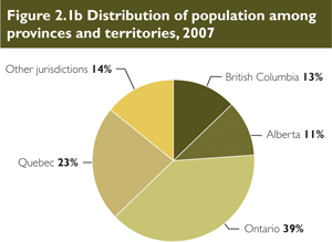 Distribution of population among provinces and territories, 2007.
