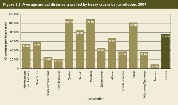 Average annual distance travelled by heavy trucks by jurisdiction, 2007.